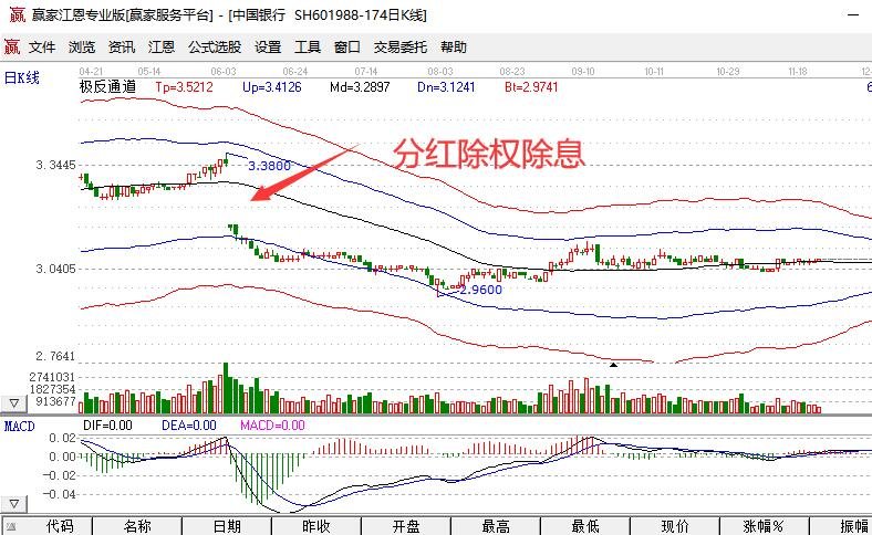 买银行股票分红好吗？买银行股票应该怎么买  　　