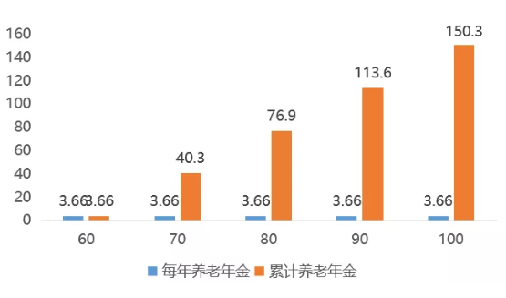 2021爱心人寿乐养多怎么样?20年交可领多少钱?案例分析