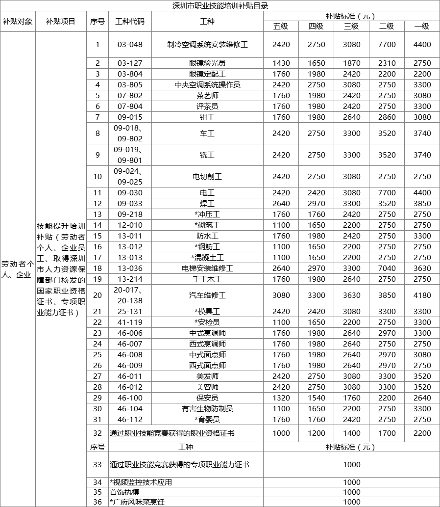 深圳劳动者技能提升培训补贴申领指南