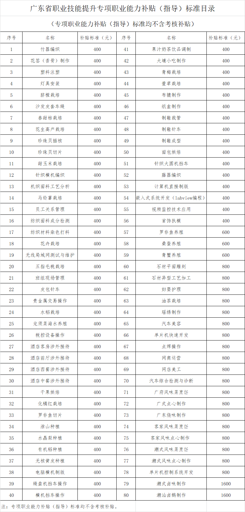 深圳劳动者技能提升培训补贴申领指南