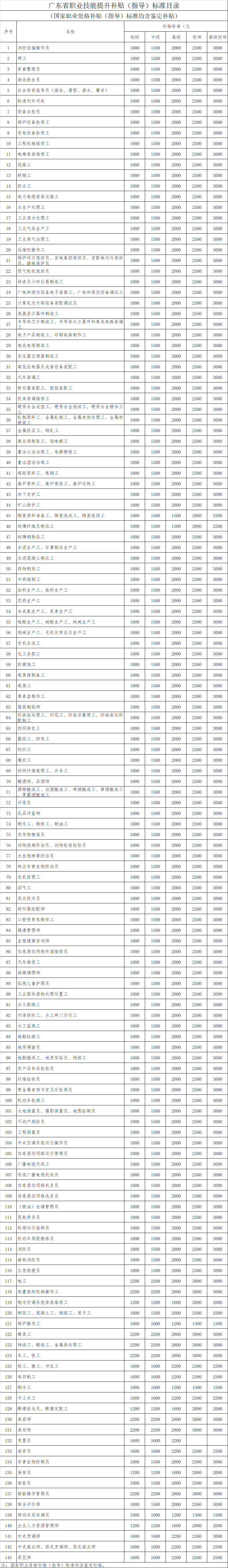 深圳劳动者技能提升培训补贴申领指南