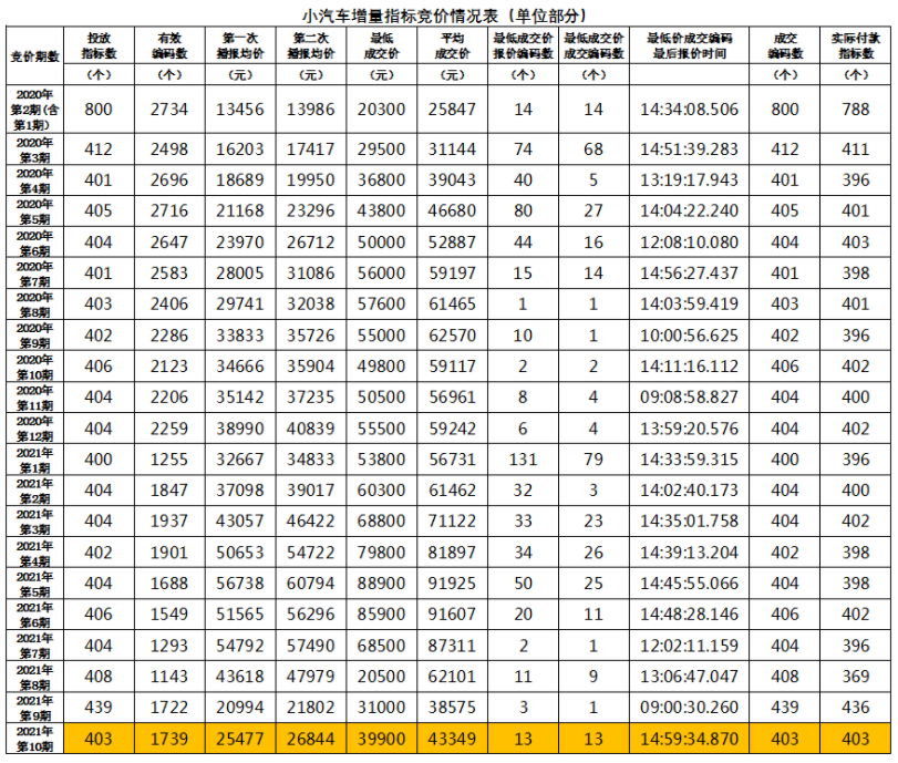深圳车牌竞价历史价格（2020-2021年）