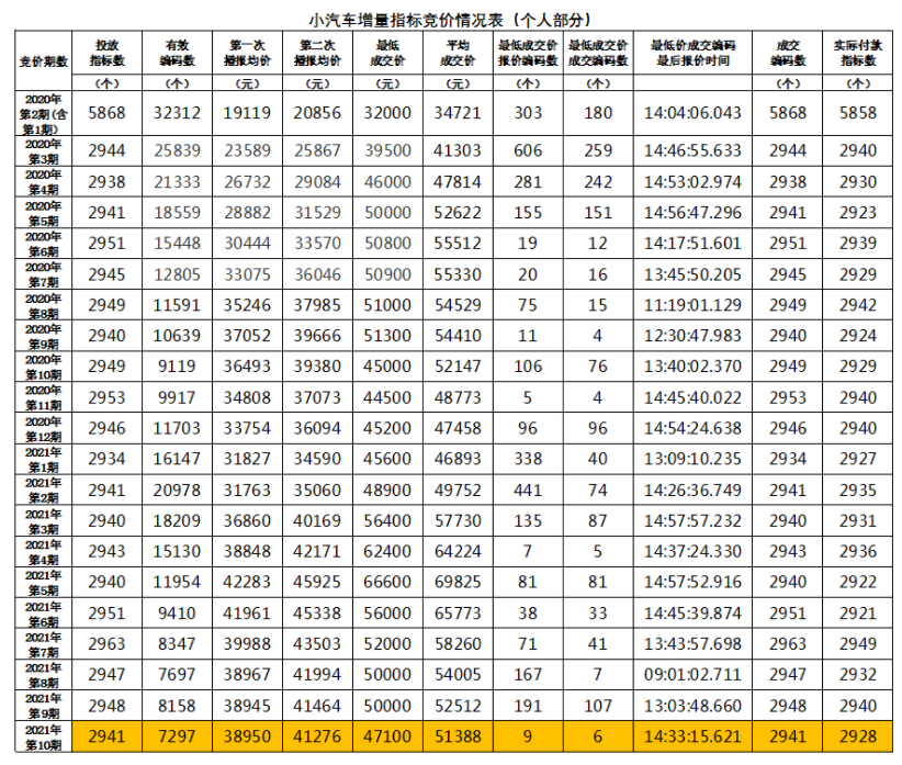 深圳车牌竞价历史价格（2020-2021年）