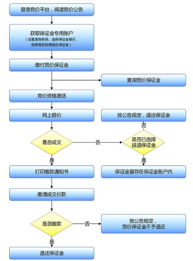 深圳车牌竞价流程(详细图解)