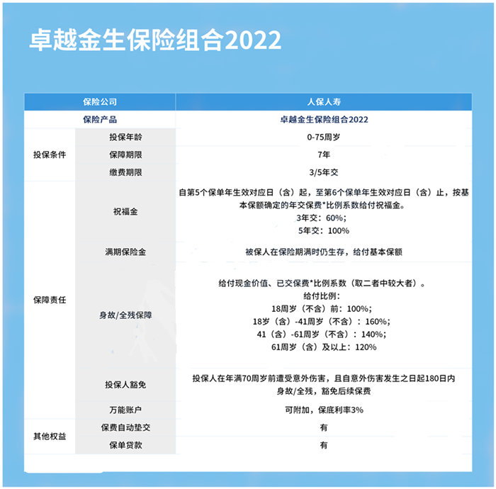 中国人保卓越金生年金险性价比好?2022年开门红!怎么买?