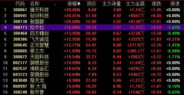 【午盘直播】数字货币午后再度上冲 板块掀起涨停潮