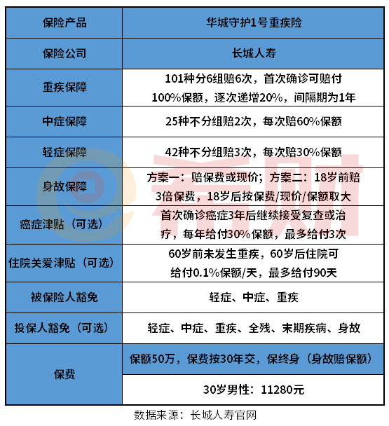 华城守护1号重疾2021版怎么样？奉上优缺点盘点