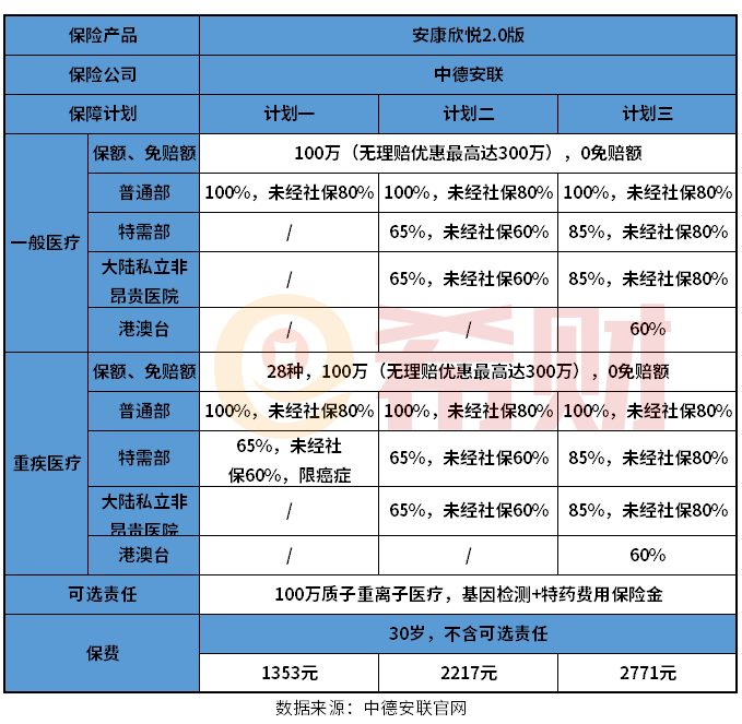 中德安联安康欣悦2.0版优缺点有哪些？留意这两点