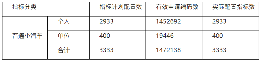 2021年第11期深圳粤B车牌摇号结果出炉