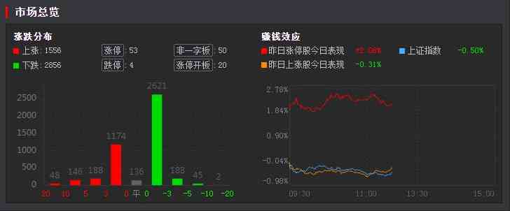 午间回顾：指数水下低位震荡 锂电池相关板块表现火热
