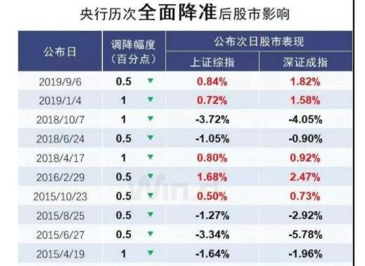降准股票有什么影响？降准对哪些板块有利  　　