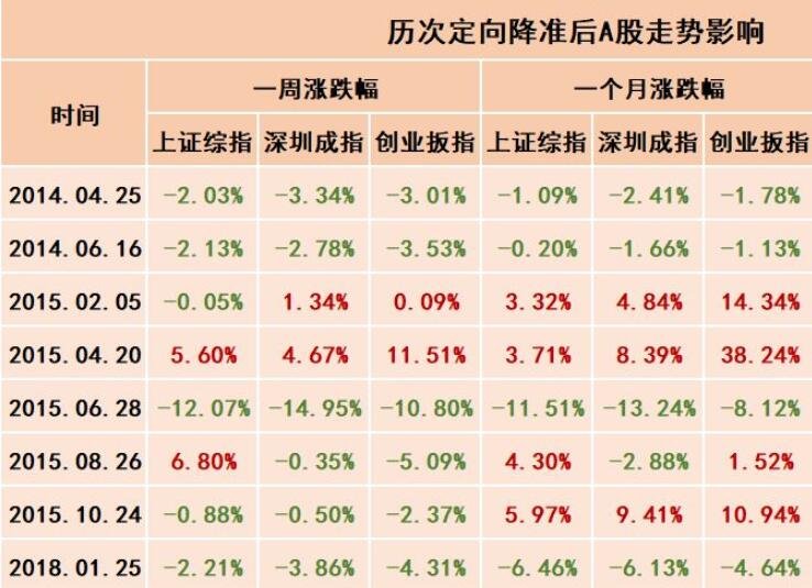 降准股票有什么影响？降准对哪些板块有利  　　