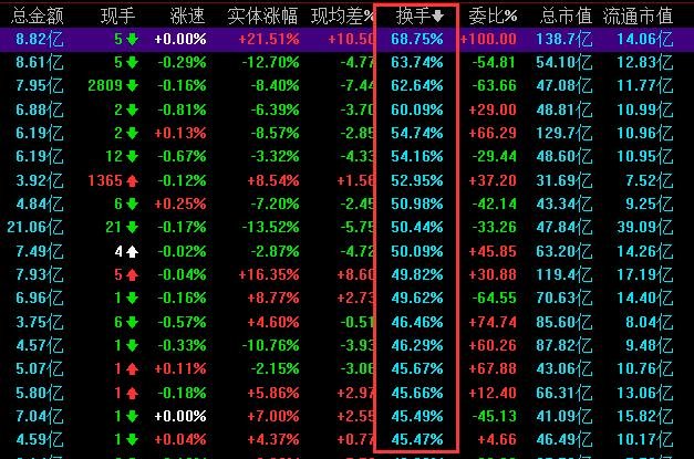 换手率高的股票买卖点怎么找？股票换手率怎么应用  　　