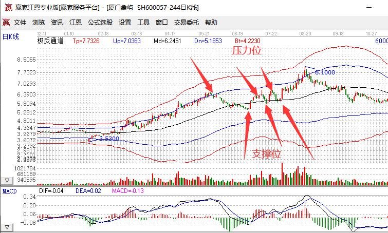 股票支撑与阻力是什么？股票支撑位和阻力位的实质是什么  　　