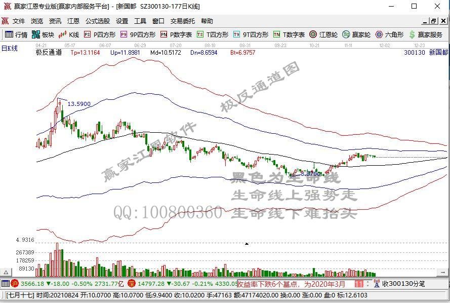 午间回顾：指数水下低位震荡 锂电池相关板块表现火热