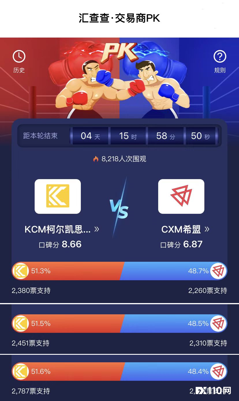 【汇查查】人气PK赛完美收官！历史活跃度再创新高