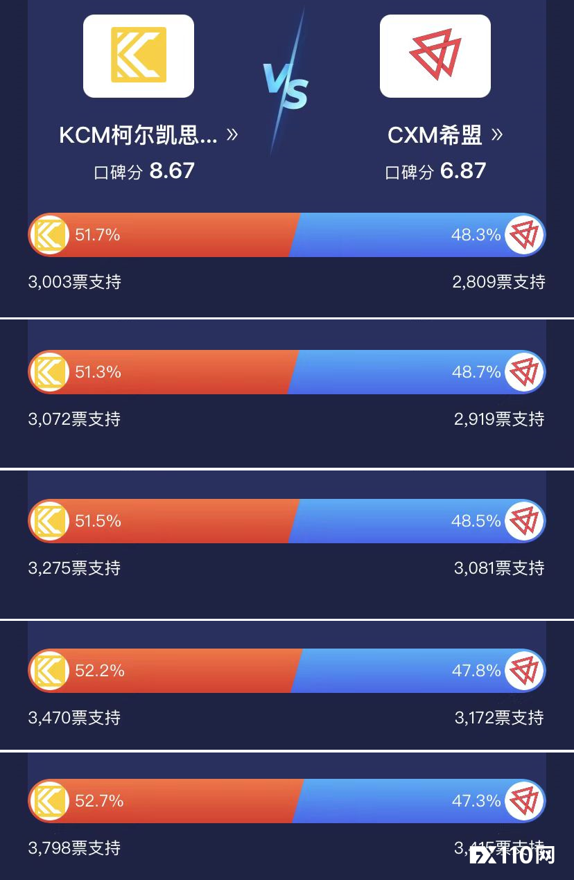 【汇查查】人气PK赛完美收官！历史活跃度再创新高