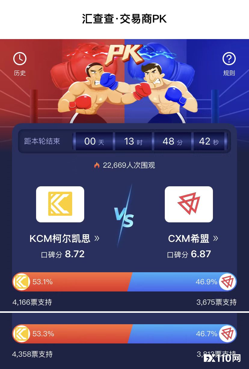 【汇查查】人气PK赛完美收官！历史活跃度再创新高