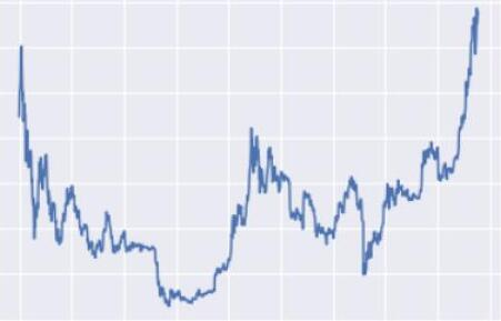 股票时间序列预测是什么，其预测的趋势