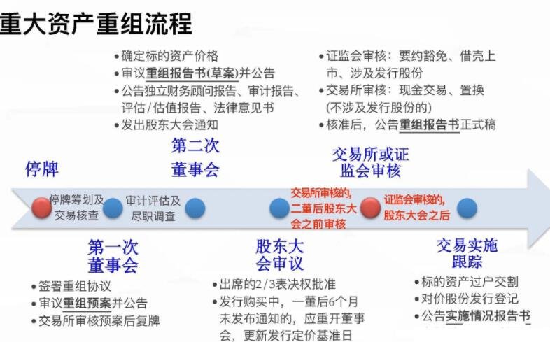 重组无条件通过的股票是什么？资产重组流程是怎样的