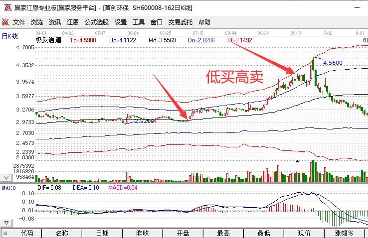 炒股票如何才能赚钱？应该怎么买卖股票