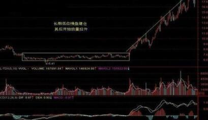 股票为什么会低位长期横盘以后进行砸盘出货