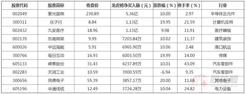透视龙虎榜：散户扎堆四连板奥锐特 机构游资完成接力大笔买入嵘泰股份
