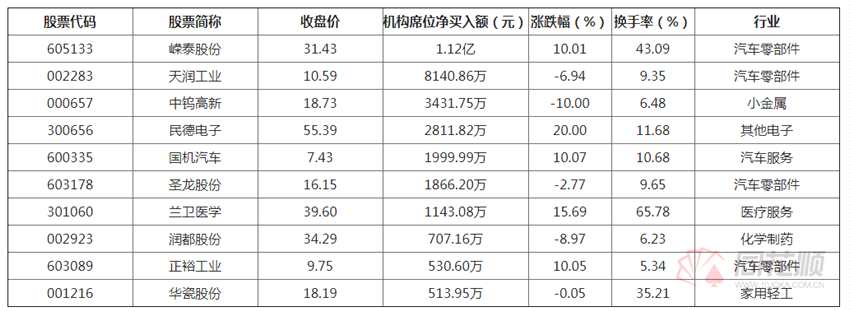 透视龙虎榜：散户扎堆四连板奥锐特 机构游资完成接力大笔买入嵘泰股份