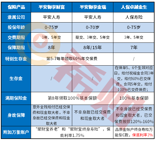 人保卓越金生可靠吗？保底万能利率高吗？