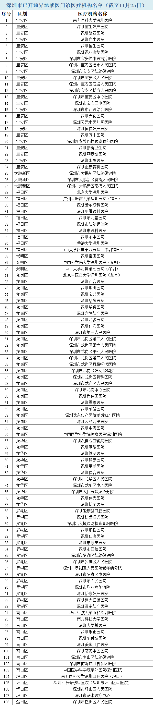 深圳哪些医院可以刷异地医保卡（附名单）