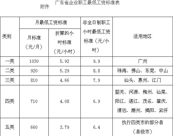 广州最低工资调整为每月2300元，最低工资标准的提高对我们来说会产生什么影响？