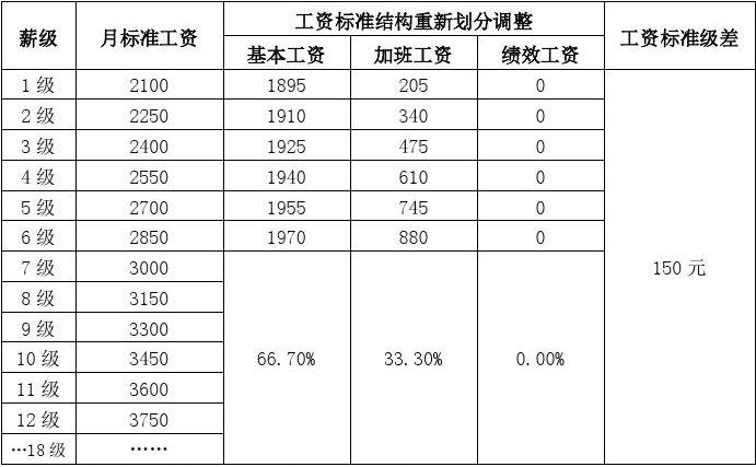 广州最低工资调整为每月2300元，最低工资标准的提高对我们来说会产生什么影响？