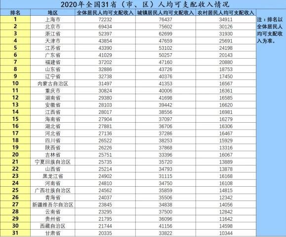 31省份平均工资出炉，什么行业的工资最高？月薪多少才能算得上是高薪？