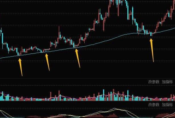 股票每条线-股票K线图上的三条线