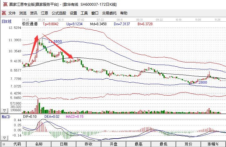 股票急速上升下跌是怎么回事？股票上升下跌的原因是什么