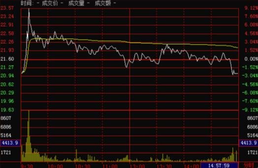 股票缓慢下跌但大单一直在流入是怎么回事？急拉慢跌是怎么了  　　