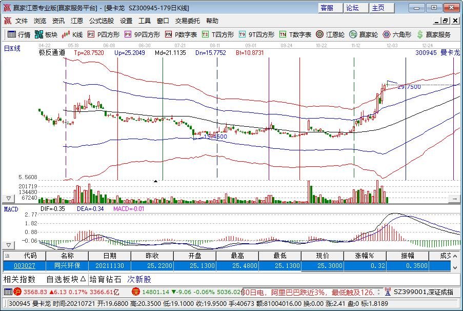 【午盘直播】培育钻石板块指数午后异动拉涨4% 板块指数再创新高