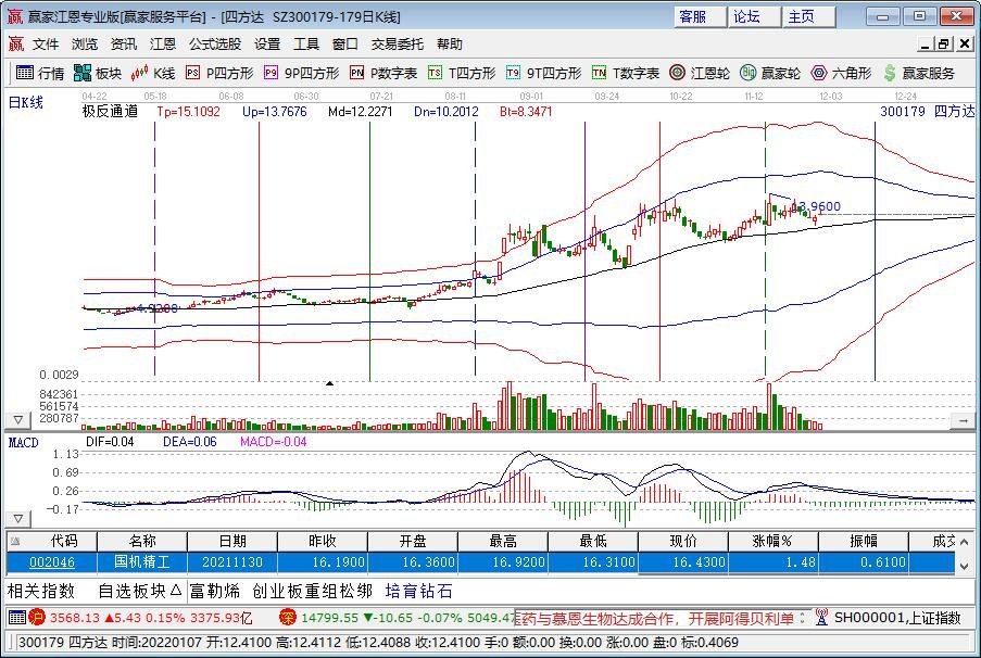 【午盘直播】培育钻石板块指数午后异动拉涨4% 板块指数再创新高