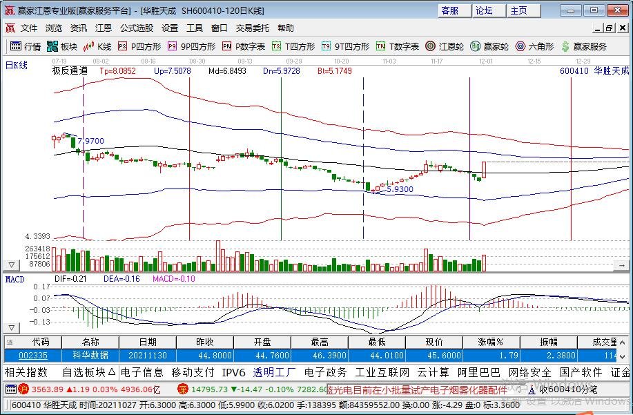 全天回顾：网络安全、军工板块全天强势 新冠检测板块午后走强