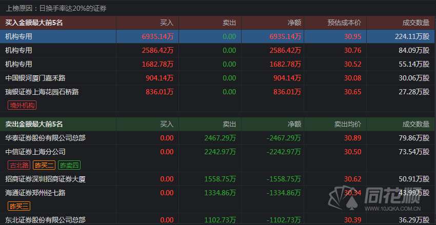 透视龙虎榜：散户扎堆四连板奥锐特 机构游资完成接力大笔买入嵘泰股份