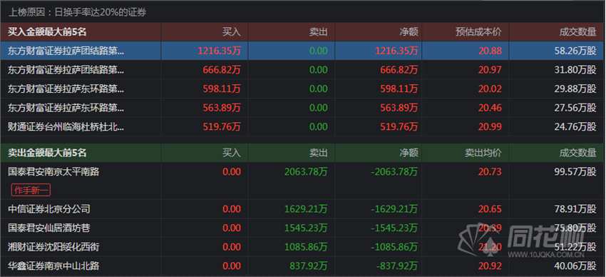 透视龙虎榜：散户扎堆四连板奥锐特 机构游资完成接力大笔买入嵘泰股份