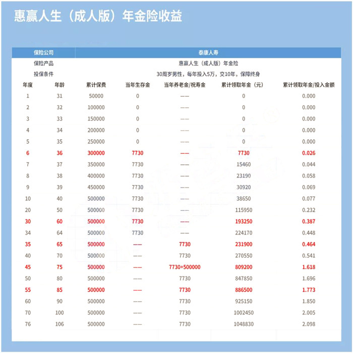 2021泰康惠赢人生怎么样?多少钱一年?保障怎么样?