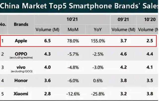 iPhone销量重回中国第一是因为什么，苹果重回国内第一会给整个市场带来怎样的影响