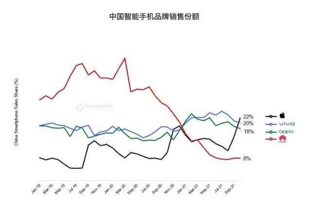 iPhone销量重回中国第一是因为什么，苹果重回国内第一会给整个市场带来怎样的影响