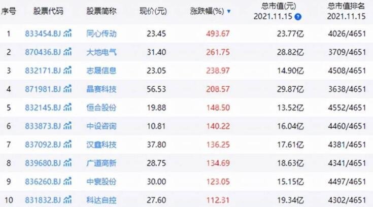 北交所的总市值有多大，北交所首批上市公司业绩如何