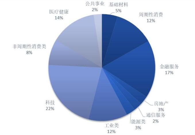 美国股票行业分类是怎样的，美国股市对中国股市有多大的影响