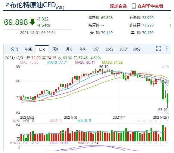 美股全线收跌 原油大跌超7%，是怎么回事，原油大跌利好哪些股票，原油和黄金有什么关系