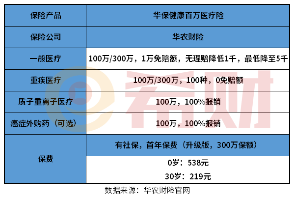 华保健康百万医疗险值得买吗？从三点来分析