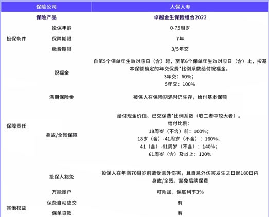 2022中国人保寿险卓越金生保险怎么样？是什么保险？在哪里买