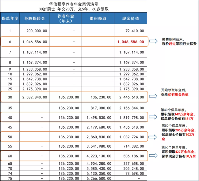 2021华信颐享年金险怎么样?一年多少钱?附费率表
